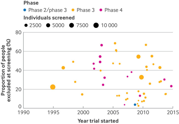 Participant characteristics and exclusion from phase 3/4 industry funded trials of chronic medical conditions: meta-analysis of individual participant level data.