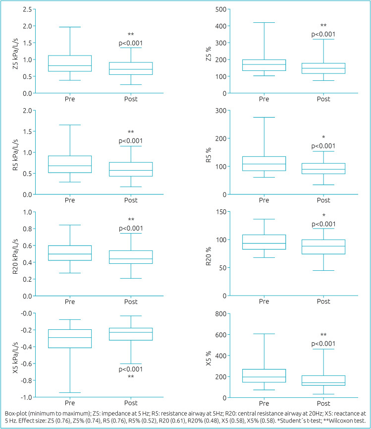 Bronchodilator response assessment through impulse oscillometry system and spirometry in children and adolescents with cystic fibrosis.