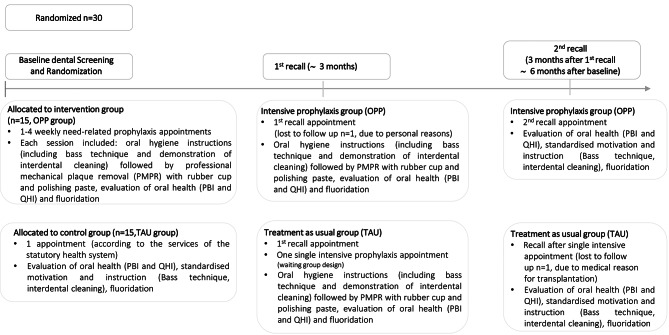 Halitosis in young patients with chronic kidney disease: findings from a randomized controlled trial.