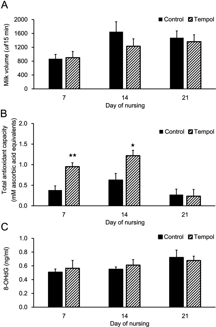 Treatment of spontaneously hypertensive rats during pregnancy and lactation with the antioxidant tempol lowers blood pressure and reduces oxidative stress.