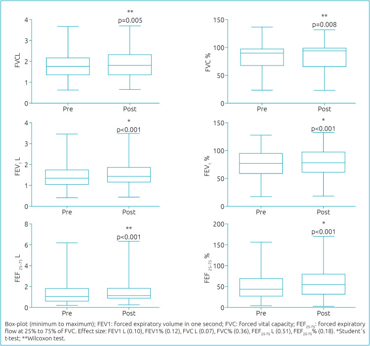 Bronchodilator response assessment through impulse oscillometry system and spirometry in children and adolescents with cystic fibrosis.
