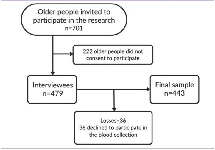 Metabolic Syndrome and Positive Frailty Screening: A Cross-Sectional Study with Community-Dwelling Older Adults.
