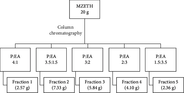 Preliminary Screening for the Anthelmintic Activity of <i>Millettia zechiana</i> Harms and Its Modifying Effect on Albendazole.