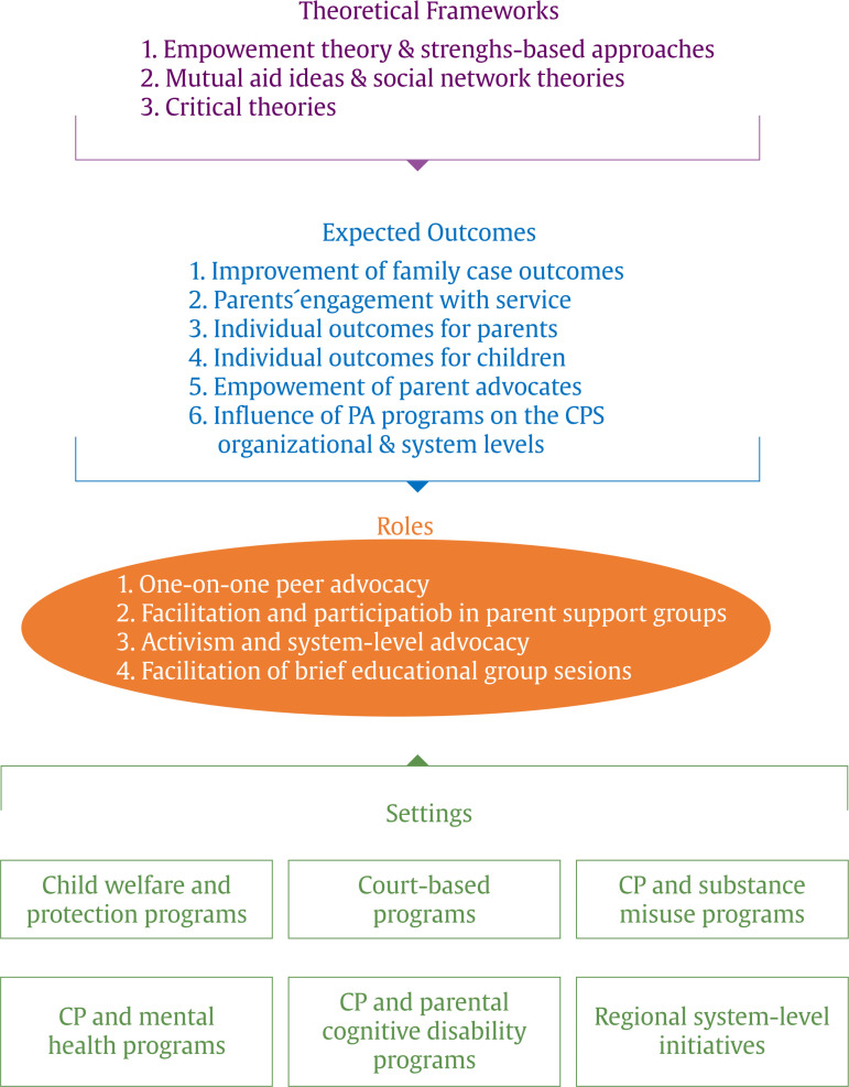 Parent Peer Advocacy, Mentoring, and Support in Child Protection: A Scoping Review of Programs and Services.