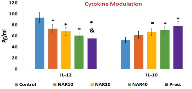 Naringenin modifies T-helper responses and macrophage activities in BALB/c mice.