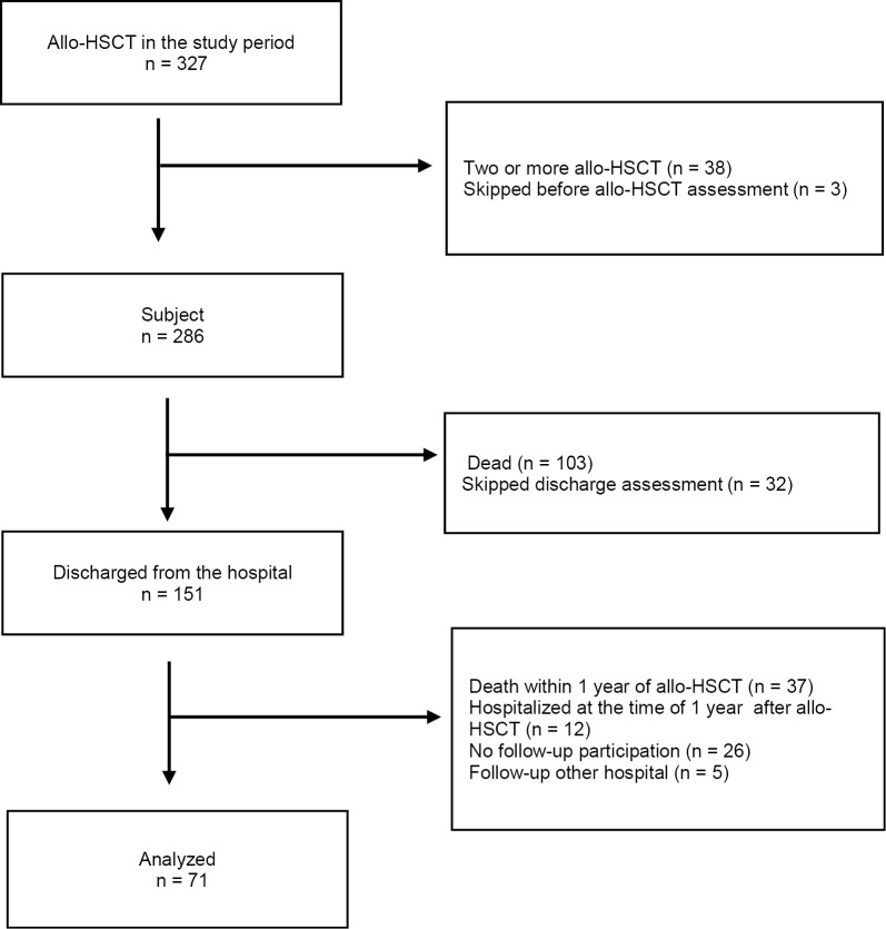 Recovery of physical function, muscle mass, and quality of life in patients undergoing allogeneic hematopoietic stem cell transplantation.