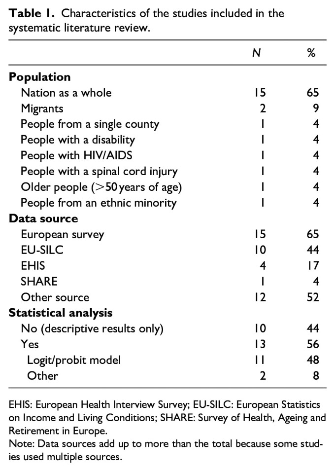 Unmet healthcare needs in Southeastern Europe: a systematic review.