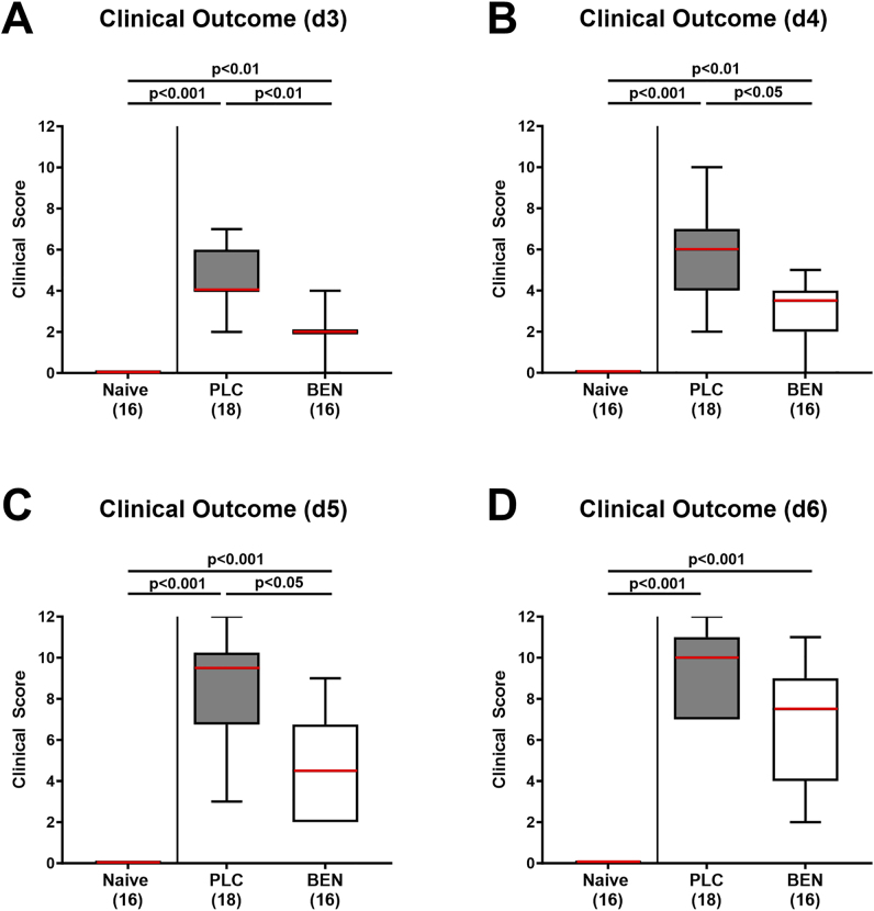 Therapeutic effects of oral benzoic acid application during acute murine campylobacteriosis.