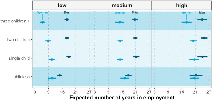 Gendered Parenthood-Employment Gaps from Midlife: A Demographic Perspective Across Three Different Welfare Systems.