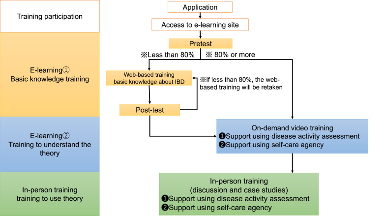 Development and Validation of an E-Learning Educational Program for Acquiring Basic Knowledge in Inflammatory Bowel Disease Nursing.