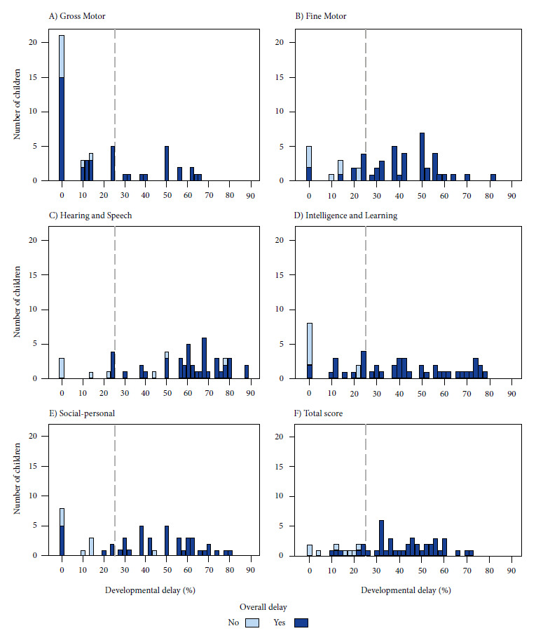 Characteristics of children with autism spectrum disorder in pediatric rehabilitation at a referral hospital in Peru.