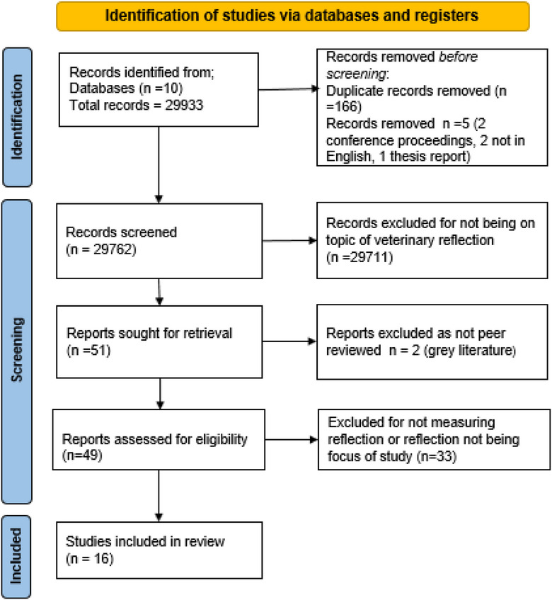 A scoping review on the use of reflection and reflective portfolio learning in veterinary education.