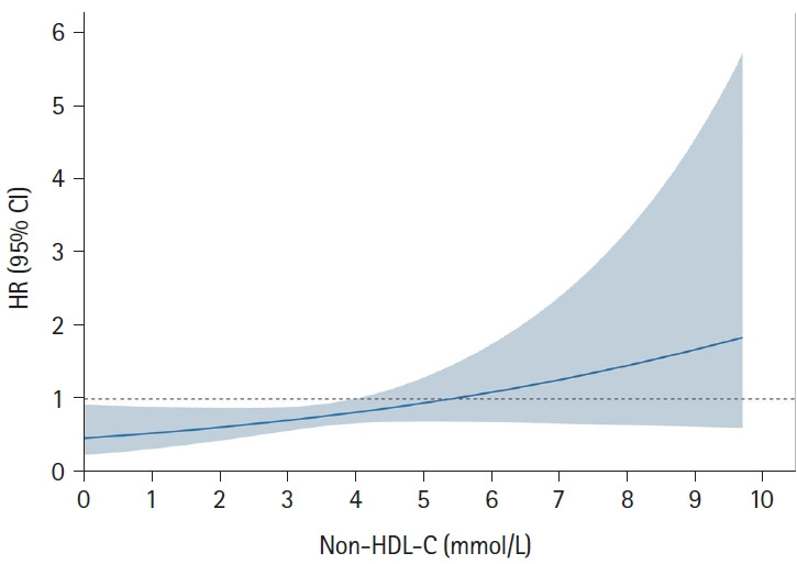 The Influence of Non-High-Density Lipoprotein Cholesterol on the Efficacy of Genotype-Guided Dual Antiplatelet Therapy in Preventing Stroke Recurrence.