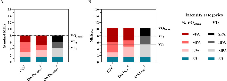 Metabolic equivalents intensity thresholds for physical activity classification in older adults.