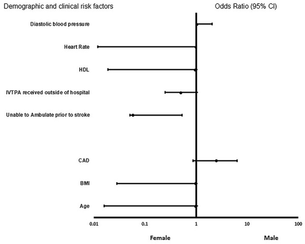 Sex Differences in Severity and Risk Factors for Ischemic Stroke in Patients With Hyperlipidemia.