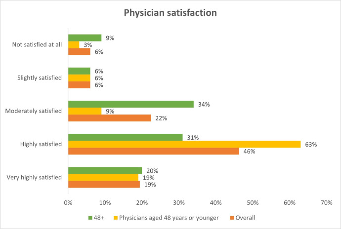 Harnessing innovation to help meet the needs of elders: field testing an electronic tool to streamline geriatric assessments across healthcare settings.