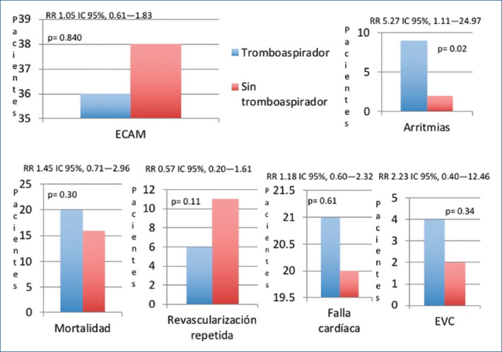 [Incidence of intrahospitalary major cardiac events with the use of mechanic thromboaspiration versus only use of IIB/IIIA glucoprotein inhibitors on patients with acute ST elevation myocardial infarction].
