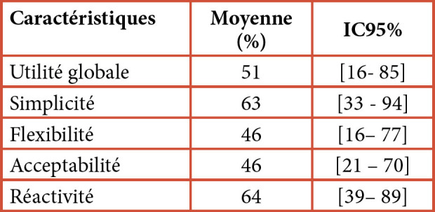 [Evaluation of the Viral Hemorrhagic Fever Surveillance System in the Assaba region, Mauritania (2020-2022)].
