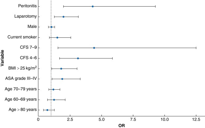 Impact of clinical frailty on surgical and non-surgical complications after major emergency abdominal surgery.