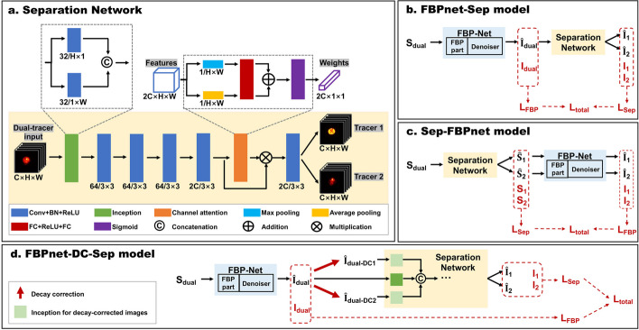 Signal separation of simultaneous dual-tracer PET imaging based on global spatial information and channel attention.
