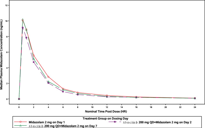 Assessment of the Effects of Abrocitinib on the Pharmacokinetics of Probe Substrates of Cytochrome P450 1A2, 2B6 and 2C19 Enzymes and Hormonal Oral Contraceptives in Healthy Individuals.