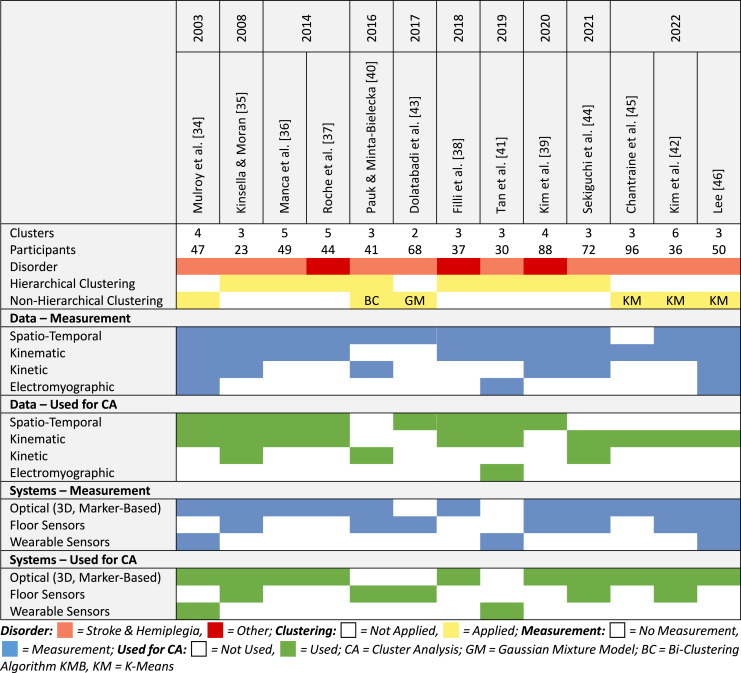 Clustering Approaches for Gait Analysis within Neurological Disorders: A Narrative Review.