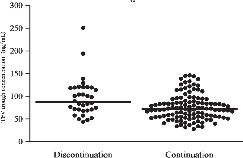 Association between tenofovir plasma trough concentrations in the early stage of administration and discontinuation of up to five years tenofovir disoproxil fumarate due to renal function-related adverse events in Japanese HIV-1 infected patients.