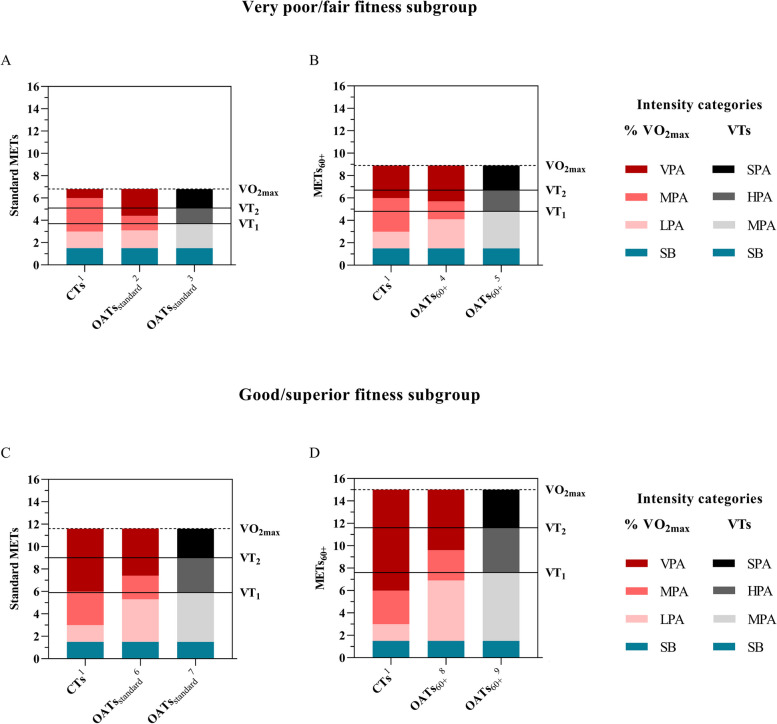 Metabolic equivalents intensity thresholds for physical activity classification in older adults.