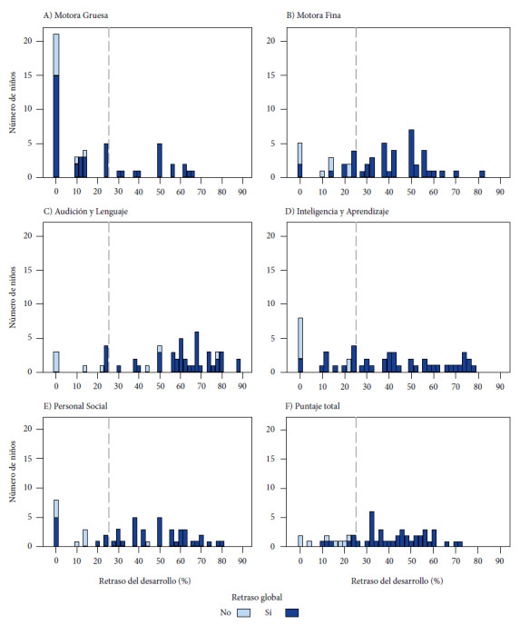 Characteristics of children with autism spectrum disorder in pediatric rehabilitation at a referral hospital in Peru.