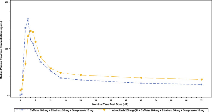 Assessment of the Effects of Abrocitinib on the Pharmacokinetics of Probe Substrates of Cytochrome P450 1A2, 2B6 and 2C19 Enzymes and Hormonal Oral Contraceptives in Healthy Individuals.