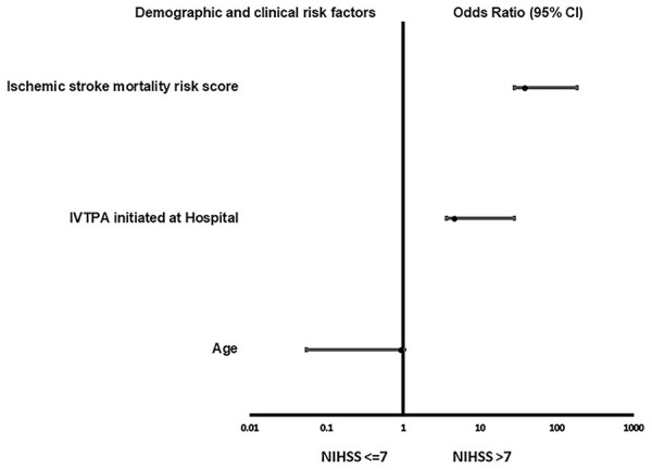 Sex Differences in Severity and Risk Factors for Ischemic Stroke in Patients With Hyperlipidemia.