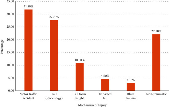 Postoperative Hemoglobin Drop and the Associated Factors among Elective Orthopedic Surgeries in Northern Tanzania.