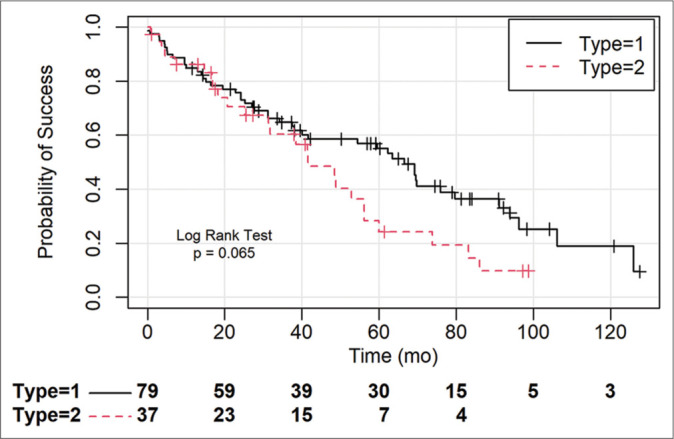 Frameless image-guided linear accelerator (LINAC) stereotactic radiosurgery for medically refractory trigeminal neuralgia: Clinical outcomes in 116 patients.