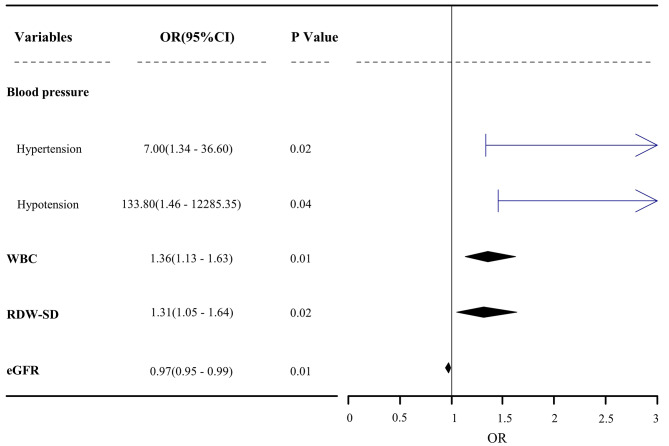 Construction of a mortality risk prediction model for patients with acute diquat poisoning based on clinically accessible data.