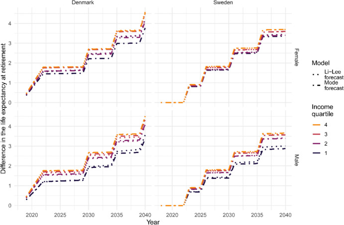 Forecasting Inequalities in Survival to Retirement Age by Socioeconomic Status in Denmark and Sweden.