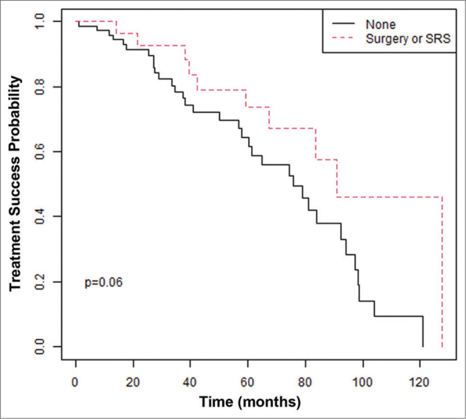 Frameless image-guided linear accelerator (LINAC) stereotactic radiosurgery for medically refractory trigeminal neuralgia: Clinical outcomes in 116 patients.