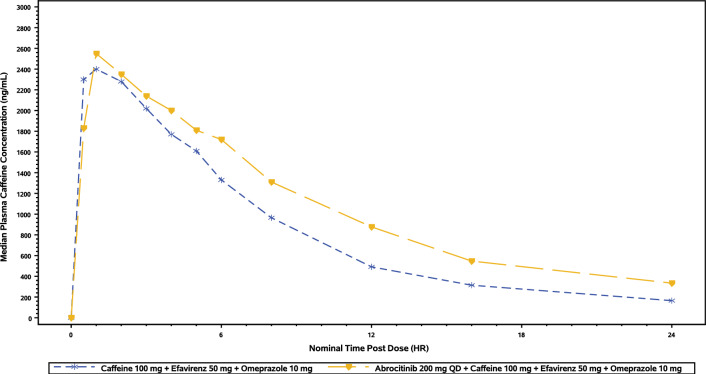 Assessment of the Effects of Abrocitinib on the Pharmacokinetics of Probe Substrates of Cytochrome P450 1A2, 2B6 and 2C19 Enzymes and Hormonal Oral Contraceptives in Healthy Individuals.