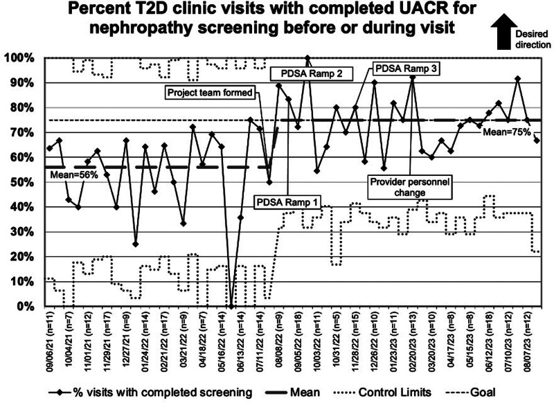 Screening for Nephropathy in Pediatric Type 2 Diabetes: Quality Improvement to Increase Nephropathy Screening.