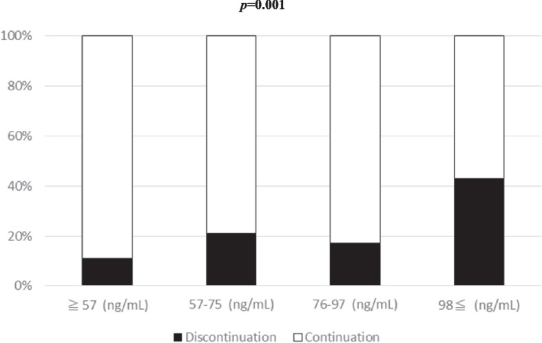 Association between tenofovir plasma trough concentrations in the early stage of administration and discontinuation of up to five years tenofovir disoproxil fumarate due to renal function-related adverse events in Japanese HIV-1 infected patients.