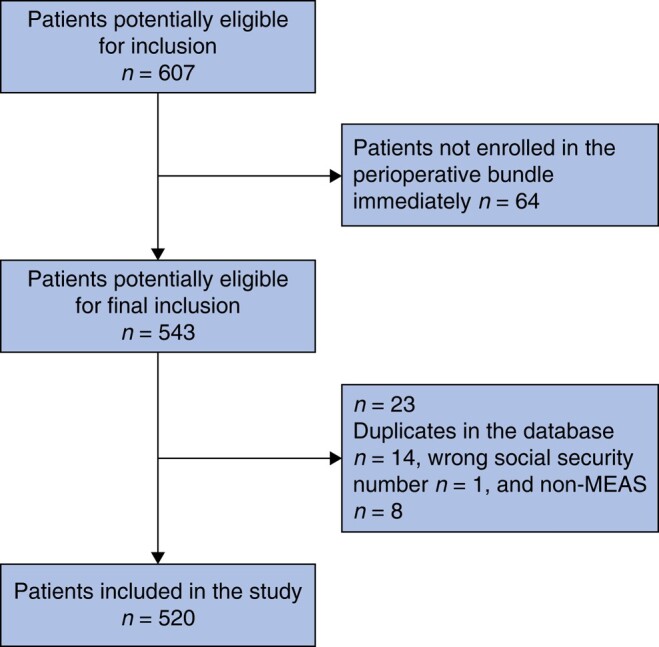 Impact of clinical frailty on surgical and non-surgical complications after major emergency abdominal surgery.