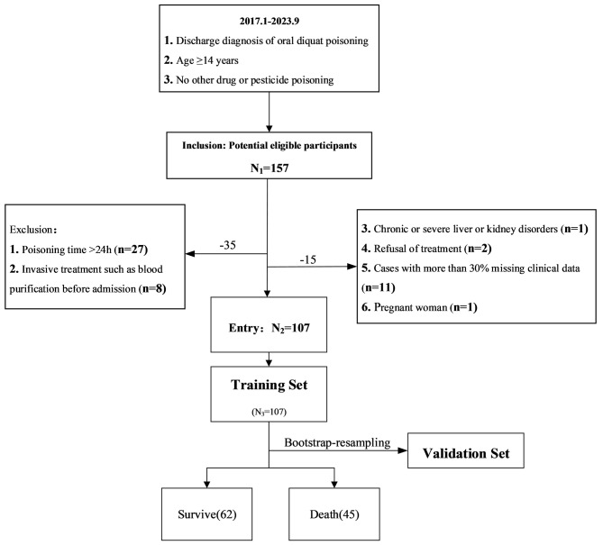 Construction of a mortality risk prediction model for patients with acute diquat poisoning based on clinically accessible data.