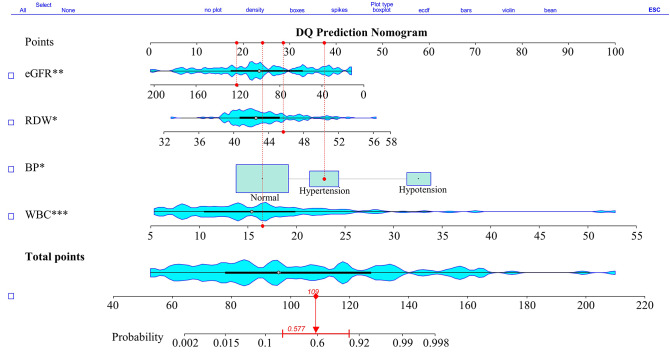Construction of a mortality risk prediction model for patients with acute diquat poisoning based on clinically accessible data.