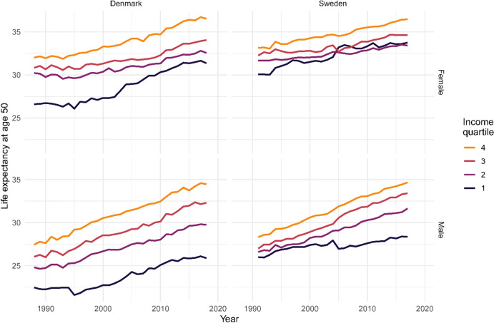 Forecasting Inequalities in Survival to Retirement Age by Socioeconomic Status in Denmark and Sweden.