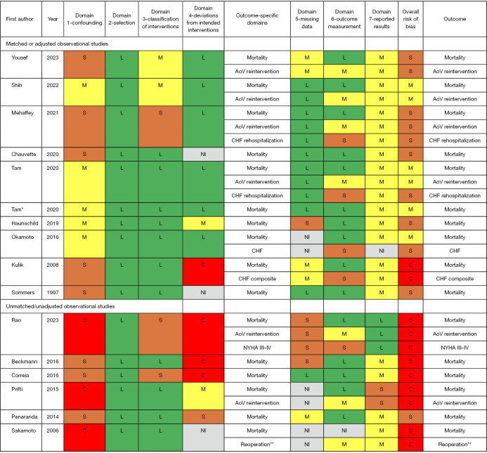 Early and mid-term outcomes of aortic annular enlargement: a systematic review and meta-analysis.
