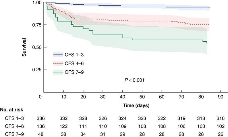 Impact of clinical frailty on surgical and non-surgical complications after major emergency abdominal surgery.