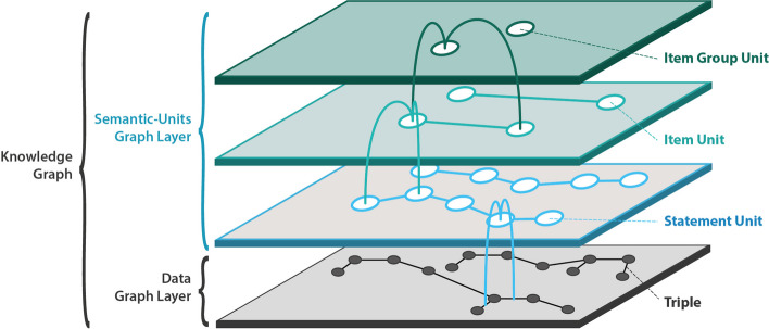 Semantic units: organizing knowledge graphs into semantically meaningful units of representation.