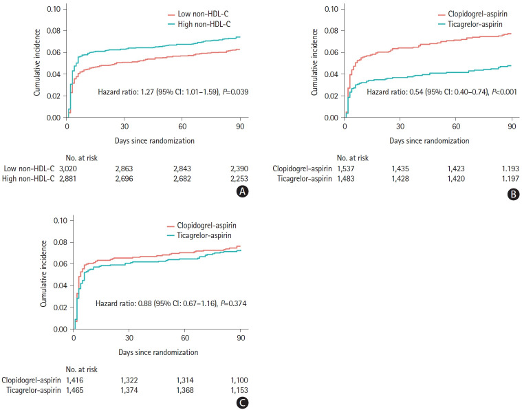 The Influence of Non-High-Density Lipoprotein Cholesterol on the Efficacy of Genotype-Guided Dual Antiplatelet Therapy in Preventing Stroke Recurrence.