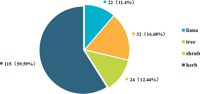 Ethnobotanical insights into the traditional food plants of the Baiku Yao community: a study of cultural significance, utilization, and conservation.