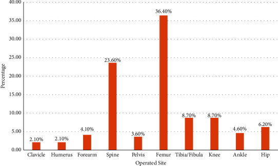Postoperative Hemoglobin Drop and the Associated Factors among Elective Orthopedic Surgeries in Northern Tanzania.