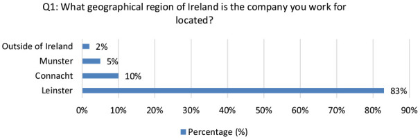 The response of the Irish pharmaceutical manufacturing sector to the COVID-19 pandemic with a focus on Lean and JIT.